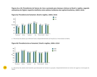 38
5
0
2006
2010
10
15
20
25
17 17,2
19,8
18,1
16,2 15,115,7
14,113,9
11,2
16
14,5
5
0
2006
2010
10
15
20
25
30
22,3 21,5
22,8
23,8
22,1 22
25,4 25,6
Norte
21 21,6
Nordeste Sudeste Sul Brasil
20,4 20,2
Centro-Oeste
NorteNordeste Sudeste Sul BrasilCentro-Oeste
%
%
5
0
2006
2010
10
15
20
25
17 17,2
19,8
18,1
16,2 15,115,7
14,113,9
11,2
16
14,5
5
0
2006
2010
10
15
20
25
30
22,3 21,5
22,8
23,8
22,1 22
25,4 25,6
Norte
21 21,6
Nordeste Sudeste Sul Brasil
20,4 20,2
Centro-Oeste
NorteNordeste Sudeste Sul BrasilCentro-Oeste
%
%
Figuras 6a a 6h: Prevalências de fatores de risco e proteção para doenças crônicas no Brasil e regiões, segundo
estimativas do Vigitel, inquérito telefônico entre adultos residentes das capitais brasileiras, 2006 e 2010.
Figura 6a: Prevalência de fumantesa
, Brasil e regiões, 2006 e 2010
a – Percentual de adultos que referiram fumar, independentemente da frequência e intensidade do hábito.
Figura 6b: Prevalência de ex-fumantesb
, Brasil e regiões, 2006 e 2010
b – Percentual de adultos não fumantes que declararam ter fumado no passado, independentemente do número de cigarros e da duração do
hábito.
 