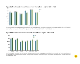 39
5
0
10
15
20
25
NorteNordeste Sudeste Sul BrasilCentro-Oeste
2006
2010
2006
2010
13,1
13,8
17
15,1 14,9 14,9
15,9 15,7
Norte
15,5
15,1
Nordeste Sudeste Sul Brasil
18,5 18,7
14,5
16,4
14,1
15,3
16,2
1817,6
1919,1
21,2
16,4
18
Centro-Oeste
2
0
4
6
8
10
12
14
16
18
20
%
%
5
0
10
15
20
25
NorteNordeste Sudeste Sul BrasilCentro-Oeste
2006
2010
2006
2010
13,1
13,8
17
15,1 14,9 14,9
15,9 15,7
Norte
15,5
15,1
Nordeste Sudeste Sul Brasil
18,5 18,7
14,5
16,4
14,1
15,3
16,2
1817,6
1919,1
21,2
16,4
18
Centro-Oeste
2
0
4
6
8
10
12
14
16
18
20
%
%
Figura 6c: Prevalência de atividade física no tempo livrec
, Brasil e regiões, 2006 e 2010
c – Percentual de adultos que realizaram, nos últimos três meses, atividade física leve ou moderada (caminhada, natação) por 30 min./dia, em
≥ cinco dias na semana ou atividade física vigorosa (corrida, futebol) por 20min./dia, em ≥ três dias da semana.
Figura 6d: Prevalência de consumo abusivo de álcoold
, Brasil e regiões, 2006 e 2010
d – Percentual de indivíduos que, nos últimos 30 dias, consumiram mais do que quatro doses (mulher) ou mais do que cinco doses (homem)
de bebida alcoólica em uma mesma ocasião. Considerou-se como dose de bebida alcoólica uma dose de bebida destilada, uma lata de cerveja
ou uma taça de vinho.
 
