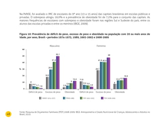 48
Na PeNSE, foi avaliado o IMC de escolares do 9º ano (13 a 15 anos) das capitais brasileiras em escolas públicas e
privadas. O sobrepeso atingiu 16,0% e a prevalência de obesidade foi de 7,2% para o conjunto das capitais. As
maiores frequências de escolares com sobrepeso e obesidade foram nas regiões Sul e Sudeste do país, entre os
alunos das escolas privadas e entre os meninos (IBGE, 2009).
Figura 10: Prevalência de déficit de peso, excesso de peso e obesidade na população com 20 ou mais anos de
idade, por sexo, Brasil – períodos 1974-1975, 1989, 2002-2003 e 2008-2009
Fonte: Pesquisa de Orçamentos Familiares (POF) 2008-2009. IBGE. Antropometria e Estado Nutricional de Crianças, Adolescentes e Adultos no
Brasil, 2010.
Masculino Feminino
21,7
19,4
ENDEF 1974-1975 PNSN 1989 POF 2002-2003 POF 2008-2009
Feminino
0
10
20
30
40
50
60
20
25
%
 
