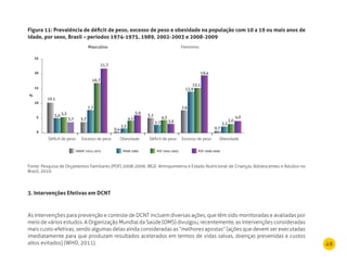 49
Figura 11: Prevalência de déficit de peso, excesso de peso e obesidade na população com 10 a 19 ou mais anos de
idade, por sexo, Brasil – períodos 1974-1975, 1989, 2002-2003 e 2008-2009
Fonte: Pesquisa de Orçamentos Familiares (POF) 2008-2009. IBGE. Antropometria e Estado Nutricional de Crianças, Adolescentes e Adultos no
Brasil, 2010.
3. Intervenções Efetivas em dCnT
As intervenções para prevenção e controle de DCNT incluem diversas ações, que têm sido monitoradas e avaliadas por
meio de vários estudos. A Organização Mundial da Saúde (OMS) divulgou, recentemente, as intervenções consideradas
mais custo-efetivas, sendo algumas delas ainda consideradas as “melhores apostas” (ações que devem ser executadas
imediatamente para que produzam resultados acelerados em termos de vidas salvas, doenças prevenidas e custos
altos evitados) (WHO, 2011).
Masculino Feminino
10,1
5,0 5,3
3,7 3,7
7,7
16,7
21,7
0,4
1,5
4,1
5,9
5,1
2,7
4,3
3,0
7,6
13,9
15,1
0,7
2,2
3,0
4,0
19,4
ENDEF 1974-1975 PNSN 1989 POF 2002-2003 POF 2008-2009
ENDEF 1974-1975 PNSN 1989 POF 2002-2003 POF 2008-2009
0
5
10
15
20
25
%
 