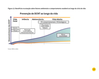 59
Figura 13: Benefícios na atuação sobre fatores ambientais e comportamento saudável ao longo do ciclo de vida
Fonte: WHO, 2003.
Prevenção de dCnT ao longo da vida
Vida
Fetal
Infância Adolescência Vida Adulta
desenvolvimentodasdCnT
Fatores
maternos
e fetais
Nutrição
Crescimento
Desenvolvimento
Obesidade
Inatividade
Tabaco
Risco
acumulado
FR comportamentais / FR biológicos
 