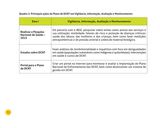 72
Quadro 2: Principais ações do Plano de dCnT em Vigilância, Informação, Avaliação e monitoramento
Eixo I Vigilância, Informação, Avaliação e monitoramento
realizar a Pesquisa
nacional de Saúde –
2013
Em parceria com o IBGE, pesquisar sobre temas como acesso aos serviços e
sua utilização; morbidade; fatores de risco e proteção de doenças crônicas;
saúde dos idosos, das mulheres e das crianças, bem como fazer medições
antropométricas e de pressão arterial e coleta de material biológico.
Estudos sobre dCnT
Fazer análises de morbimortalidade e inquéritos com foco em desigualdades
em saúde (populações vulneráveis como indígenas e quilombolas), intervenções
em saúde e custos de DCNT.
Portal para o Plano
de dCnT
Criar um portal na internet para monitorar e avaliar a implantação do Plano
Nacional de Enfrentamento das DCNT, bem como desenvolver um sistema de
gestão em DCNT.
 