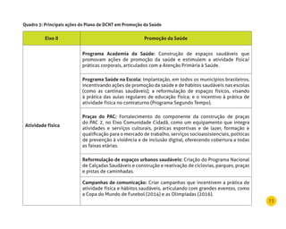 73
Quadro 3: Principais ações do Plano de dCnT em Promoção da Saúde
Eixo II Promoção da Saúde
Atividade física
Programa Academia da Saúde: Construção de espaços saudáveis que
promovam ações de promoção da saúde e estimulem a atividade física/
práticas corporais, articulados com a Atenção Primária à Saúde.
Programa Saúde na Escola: Implantação, em todos os municípios brasileiros,
incentivando ações de promoção da saúde e de hábitos saudáveis nas escolas
(como as cantinas saudáveis); a reformulação de espaços físicos, visando
à prática das aulas regulares de educação física; e o incentivo à prática de
atividade física no contraturno (Programa Segundo Tempo).
Praças do PAC: Fortalecimento do componente da construção de praças
do PAC 2, no Eixo Comunidade Cidadã, como um equipamento que integra
atividades e serviços culturais, práticas esportivas e de lazer, formação e
qualificação para o mercado de trabalho, serviços socioassistenciais, políticas
de prevenção à violência e de inclusão digital, oferecendo cobertura a todas
as faixas etárias.
reformulação de espaços urbanos saudáveis: Criação do Programa Nacional
de Calçadas Saudáveis e construção e reativação de ciclovias, parques, praças
e pistas de caminhadas.
Campanhas de comunicação: Criar campanhas que incentivem a prática de
atividade física e hábitos saudáveis, articulando com grandes eventos, como
a Copa do Mundo de Futebol (2014) e as Olimpíadas (2016).
 