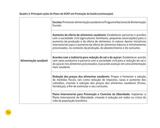 74
Alimentação saudável
Escolas:PromoveralimentaçãosaudávelnoProgramaNacionaldeAlimentação
Escolar.
Aumento da oferta de alimentos saudáveis: Estabelecer parcerias e acordos
com a sociedade civil (agricultores familiares, pequenas associações) para o
aumento da produção e da oferta de alimentos in natura. Apoiar iniciativas
intersetoriais para o aumento da oferta de alimentos básicos e minimamente
processados, no contexto da produção, do abastecimento e do consumo.
Acordos com a indústria para redução do sal e do açúcar: Estabelecer acordo
com setor produtivo e parceria com a sociedade civil para a redução do sal e
do açúcar nos alimentos processados, buscando avançar em uma alimentação
mais saudável.
redução dos preços dos alimentos saudáveis: Propor e fomentar a adoção
de medidas fiscais, tais como redução de impostos, taxas e aumento dos
subsídios, visando à redução dos preços dos alimentos saudáveis (frutas,
hortaliças), a fim de estimular o seu consumo.
Plano Intersetorial para Prevenção e Controle da Obesidade: Implantar o
Plano Intersetorial de Obesidade, visando à redução em todos os ciclos da
vida da população brasileira.
Quadro 3: Principais ações do Plano de dCnT em Promoção da Saúde (continuação)
 