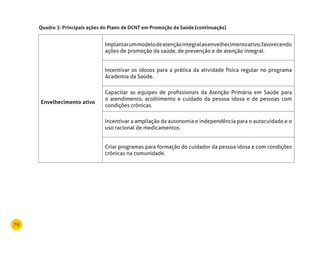 76
Envelhecimento ativo
Implantarummodelodeatençãointegralaoenvelhecimentoativo,favorecendo
ações de promoção da saúde, de prevenção e de atenção integral.
Incentivar os idosos para a prática da atividade física regular no programa
Academia da Saúde.
Capacitar as equipes de profissionais da Atenção Primária em Saúde para
o atendimento, acolhimento e cuidado da pessoa idosa e de pessoas com
condições crônicas.
Incentivar a ampliação da autonomia e independência para o autocuidado e o
uso racional de medicamentos.
Criar programas para formação do cuidador da pessoa idosa e com condições
crônicas na comunidade.
Quadro 3: Principais ações do Plano de dCnT em Promoção da Saúde (continuação)
 