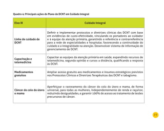 77
Quadro 4: Principais ações do Plano de dCnT em Cuidado Integral
Eixo III Cuidado Integral
linha de cuidado de
dCnT
Definir e implementar protocolos e diretrizes clínicas das DCNT com base
em evidências de custo-efetividade, vinculando os portadores ao cuidador
e à equipe da atenção primária, garantindo a referência e contrarreferência
para a rede de especialidades e hospitalar, favorecendo a continuidade do
cuidado e a integralidade na atenção. Desenvolver sistema de informação de
gerenciamento de DCNT.
Capacitação e
telemedicina
Capacitar as equipes da atenção primária em saúde, expandindo recursos de
telemedicina, segunda opinião e cursos a distância, qualificando a resposta
às DCNT.
medicamentos
gratuitos
Ampliar acesso gratuito aos medicamentos e insumos estratégicos previstos
nos Protocolos Clínicos e Diretrizes Terapêuticas das DCNT e tabagismo.
Câncer do colo do útero
e mama
Aperfeiçoar o rastreamento do câncer do colo do útero e mama, de forma
universal, para todas as mulheres, independentemente de renda e raça/cor,
reduzindo desigualdades, e garantir 100% de acesso ao tratamento de lesões
precursoras de câncer.
 