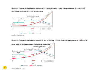 90
Figura17a:Projeçãodaobesidadeem meninos de 5a 9anos,1975a 2022. meta: chegarao patamarde1998=8,0%
Fonte: CGDANT/SVS/MS.
Figura17b:Projeçãodaobesidadeem meninos de 10a 19anos,1975a 2022. meta: chegaraopatamarde1998=3,0%
Fonte: CGDANT/SVS/MS.
Crescimento médio anual
2,5%
Crescimento médio anual
7,6%
Ano
2,9% 4,1%
8,0%
1988
16,6%
Prevalência Projeção Meta
1975
1989
2008
2011
2012
2013
2014
2015
2016
2017
2018
2019
2020
2021
2022
19,2
20,7
22,3
24,0
25,8
27,8
29,9
32,2
34,7
37,3
40,1
43,2
46,5
17,9
16,6
15,4
14,3
13,3
12,4
11,5
10,7
9,9
9,2
8,6
8,0
meta: redução média anual de 7,1% na variação relativa
Ano
1988
Prevalência Projeção Meta
1975
1989
2008
2011
2012
2013
2014
2015
2016
2017
2018
2019
2020
2021
2022
Crescimento médio anual
9,9%
Crescimento médio anual
8,0%
Crescimento médio anual
6,3%
3,0%
6,7
7,1
7,5
8,0
8,5
9,0
9,6
10,2
10,8
11,5
12,2
13,0
13,8
6,3
5,9
5,6
5,2
4,9
4,6
4,4
4,1
3,9
3,6
3,4
3,2
5,9%
4,1%
1,5%
0,4%
meta: redução média anual de 5,9% na variação relativa
 