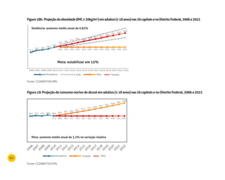 92
Figura18b: Projeçãodaobesidade(IMC≥30kg/m2
)emadultos(≥18anos)nas26capitaisenoDistritoFederal,2006a2022
Fonte: CGDANT/SVS/MS.
Figura19:Projeçãodoconsumonocivodeálcoolemadultos(≥18anos)nas26capitaisenoDistritoFederal,2006a2022
Fonte: CGDANT/SVS/MS.
2006
2007
2008
2009
2010
2011
2012
2013
2014
2015
2016
2017
2018
2019
2020
2021
2022
meta: aumento médio anual de 3,2% na variação relativa
16,2 17,5 17,6 18,9 18,0
17,4 16,8 16,3 15,7 15,2 14,7 14,2 13,7 13,3 12,8 12,8 12,4 12,0
19,2 19,7 20,2 20,7
21,2
21,7 22,2
22,7
23,3
23,8
24,3
24,8
ProjeçãoPrevalência Meta
Tendência: aumento médio anual de 0,83%
meta: estabilizar em 15%
ProjeçãoPrevalência IC 95% Meta
11,4
12,7 13,1
13,9
15,0
15,7
15,0 15,0 15,0 15,0 15,0 15,0 15,0 15,0 15,0 15,0 15,0 15,0
16,5
17,4
18,2 19,0
19,8 20,7
21,5
22,3
23,1
24,0
24,8
2006 2007 2008 2009 2010 2011 2012 2013 2014 2015 2016 2017 2018 2019 2020 2021 2022
 