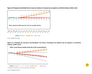 93
Figura20:Projeçãodaatividadefísicanolazeremadultos(≥18anos)nas26capitaisenoDistritoFederal,2006a2022
Fonte: CGDANT/SVS/MS.
Figura 21: Projeção do consumo recomendado* de frutas e hortaliças em adultos nas 26 capitais e no distrito
Federal, 2008 a 2022
*Consumo ≥ 5x/dia em cinco ou mais dias da semana.
Fonte: CGDANT/SVS/MS.
2006
2007
2008
2009
2010
2011
2012
2013
2014
2015
2016
2017
2018
2019
2020
2021
2022
meta: aumento médio anual de 3,2% na variação relativa
14,9
14,9
15,2
14,9
15,0
14,9
14,7
14,9
14,9
14,9
14,915,4
15,9
16,4
17,0
17,5
18,1
18,7
19,3
20,0
20,6
21,3
22,0
14,9
15,0
14,9
14,9
14,9
14,9
ProjeçãoPrevalência Meta
meta: crescimento médio anual de 0,5% na prevalência
19,2 18,9 18,2
17,8
17,2 16,7 16,2 15,7 15,2 14,7 14,2 13,7 13,2
12,7 12,2
18,8 19,3 19,8 20,3 20,8 21,3 21,8 22,3 22,8 23,3 23,8 24,3
ProjeçãoPrevalência IC 95% Meta
2006 2007 2008 2009 2010 2011 2012 2013 2014 2015 2016 2017 2018 2019 2020 2021 2022
 