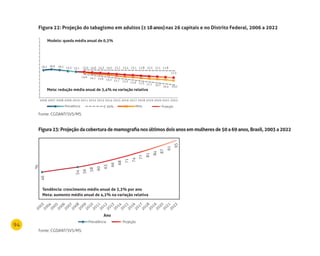 94
Figura 22: Projeção do tabagismo em adultos (≥18anos)nas 26 capitais e no Distrito Federal, 2006 a 2022
Fonte: CGDANT/SVS/MS.
Figura23:Projeçãodacoberturademamografia nos últimos dois anos em mulheres de 50a69anos,Brasil,2003a2022
Fonte: CGDANT/SVS/MS.
2006
2005
2004
2003
2007
2008
2009
2010
2011
2012
2013
2014
2015
2016
2017
2018
2019
2020
2021
2022
Tendência: crescimento médio anual de 3,3% por ano
meta: aumento médio anual de 4,2% na variação relativa
54
56
58
60
63
66
68
71
74
77
81
84
87
91
95
46
%
Ano
Prevalência Projeção
modelo: queda média anual de 0,3%
meta: redução média anual de 3,4% na variação relativa
16,2 16,6 16,1 15,5 15,1 15,0
14,6 14,1 13,6 13,2 12,7 12,3 11,9 11,5 11,1 10,7 10,4 10,0
14,6 14,3 14,0 13,7 13,4 13,1 12,8 12,5 12,1 11,8
11,5
ProjeçãoPrevalência IC 95% Meta
2006 2007 2008 2009 2010 2011 2012 2013 2014 2015 2016 2017 2018 2019 2020 2021 2022
 