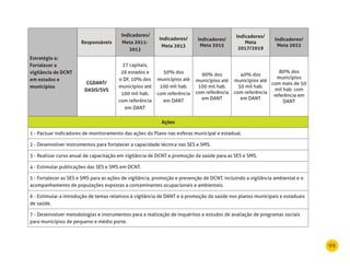 99
Estratégia 4:
Fortalecer a
vigilância de dCnT
em estados e
municípios
responsáveis
Indicadores/
meta 2011-
2012
Indicadores/
meta 2013
Indicadores/
meta 2015
Indicadores/
meta
2017/2019
Indicadores/
meta 2022
CGdAnT/
dASIS/SVS
27 capitais,
26 estados e
o DF, 10% dos
municípios até
100 mil hab.
com referência
em DANT
50% dos
municípios até
100 mil hab.
com referência
em DANT
90% dos
municípios até
100 mil hab.
com referência
em DANT
40% dos
municípios até
50 mil hab.
com referência
em DANT
80% dos
municípios
com mais de 50
mil hab. com
referência em
DANT
Ações
1 - Pactuar indicadores de monitoramento das ações do Plano nas esferas municipal e estadual.
2 - Desenvolver instrumentos para fortalecer a capacidade técnica nas SES e SMS.
3 - Realizar curso anual de capacitação em vigilância de DCNT e promoção da saúde para as SES e SMS.
4 - Estimular publicações das SES e SMS em DCNT.
5 - Fortalecer as SES e SMS para as ações de vigilância, promoção e prevenção de DCNT, incluindo a vigilância ambiental e o
acompanhamento de populações expostas a contaminantes ocupacionais e ambientais.
6 - Estimular a introdução de temas relativos à vigilância de DANT e à promoção da saúde nos planos municipais e estaduais
de saúde.
7 - Desenvolver metodologias e instrumentos para a realização de inquéritos e estudos de avaliação de programas sociais
para municípios de pequeno e médio porte.
 