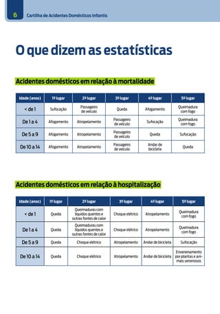 Cartilha de Acidentes Domésticos Infantis6
O que dizem as estatísticas
Acidentes domésticos em relação à mortalidade
Idade (anos) 1º lugar 2º lugar 3º lugar 4º lugar 5º lugar
< de 1 Sufocação
Passageiro
de veículo
Queda Afogamento
Queimadura
com fogo
De 1 a 4 Afogamento Atropelamento
Passageiro
de veículo
Sufocação
Queimadura
com fogo
De 5 a 9 Afogamento Atropelamento
Passageiro
de veículo
Queda Sufocação
De 10 a 14 Afogamento Atropelamento
Passageiro
de veículo
Andar de
bicicleta
Queda
Acidentes domésticos em relação à hospitalização
Idade (anos) 1º lugar 2º lugar 3º lugar 4º lugar 5º lugar
< de 1 Queda
Queimaduras com
líquidos quentes e
outras fontes de calor
Choque elétrico Atropelamento
Queimadura
com fogo
De 1 a 4 Queda
Queimaduras com
líquidos quentes e
outras fontes de calor
Choque elétrico Atropelamento
Queimadura
com fogo
De 5 a 9 Queda Choque elétrico Atropelamento Andar de bicicleta Sufocação
De 10 a 14 Queda Choque elétrico Atropelamento Andar de bicicleta
Envenenamento
por plantas e ani-
mais venenosos
 