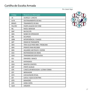Cartilha de Escolta Armada
                                                  Por Autair Iuga


     Código    Resposta ou informação
     36        ALMOÇO / LANCHE
     ALFA      DESTRAVAMENTO DE BAU
     BRAVO     TRAVAMENTO DE BAU
     FALCÃO    FAZER LIGAÇÃO VIA FONE
     NIL       NADA, NENHUM
     QAP       NA ESCUTA
     QRA       NOME DO OPERADOR
     QRL       OCUPADO
     QRM       INTERFERÊNCIA / CHIADO
     QRT       PARAR DE TRANSMITIR
     QRU       TENS ALGO PARA MIM / PROBLEMA
     QRV       PRONTO PARA RECEBER
     QRX       AGUARDE UM POUCO / ESPERE
     QSA       INSTENSIDADE DE SINAIS
     QSD       TRANSMISSÃO DEFEITUOSA
     QSJ       DINHEIRO / BANCO
     QSL       ENTENDIDO
     QSO       MANTER CONTATO
     QSP       PONTE AUXILIO
     QTA       CANCELAR MENSAGEM / ULTIMA FORMA
     QTC       MENSAGEM
     QTH       LOCALIZAÇÃO ATUAL
     QTI       LOCAL A QUE SE DESTINA
     QTO       BANHEIRO
     QTR       HORA CERTA
     QUD       URGENTE

                                                                    37
 