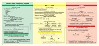 Protocolo de Condutas para Diagnóstico e Tratamento
                                                  LEVE                                                                                MODERADA                                                                                                        GRAVE
                                     SINTOMATOLOGIA                                                                                        SINTOMATOLOGIA                                                                                       SINTOMATOLOGIA
     Febre (Temperatura axilar > 38º C) por até 7 dias.                                         Febre e sintomas inespecíficos.                                                                               Febre e sintomas inespecíficos.
     Sintomas inespecíficos:                                                                    Paciente com ou sem manifestações hemorrágicas espontâneas (epistaxe, gengivorragia,                          Paciente COM ou SEM manifestações hemorrágicas.
                                                                                                metrorragias, hematêmese, melena etc.) e/ou                                                                   Prova do Laço positiva.
          • cefaléia                                                                            Prova do Laço positiva.                                                                                       Presença de um ou mais sinais de ALERTA.
          • prostração                                                                          Sem sinais de instabilidade hemodinâmica.
          • dor retro-orbitária                                                                                                    DIAGNÓSTICO DIFERENCIAL                                                                                              CONDUTA
          • exantema                                                                            Choque endotóxico decorrente de infecção bacteriana, meningococcemia, febre amarela, leptospirose, malária,        INTERNAÇÃO HOSPITALAR EM HOSPITAL DE REFERÊNCIA
          • mialgia                                                                             hepatite infecciosa, bem como outras febres hemorrágicas transmitidas por mosquitos ou carrapatos.
          • artralgia                                                                                                              EXAMES COMPLEMENTARES                                                                                             SEM CHOQUE
     Paciente sem manifestações hemorrágicas.                                                   Solicitar hematócrito e contagem de plaquetas.                                                                 Hidratação ENDOVENOSA imediata
     Prova do Laço negativa.                                                                    Solicitar sorologia: agendar para o 6º dia a partir do início dos sintomas.                                       •A reposição e manutenção do volume perdido é a medida mais importante
                                                                                                                                 PARÂMETROS LABORATORIAIS                                                         •Iniciar imediatamente hidratação endovenosa enquanto aguarda internação em leito hospitalar
     Sem sinais de instabilidade hemodinâmica.
                                                                                                Plaquetopenia: plaquetas ≤ 100.000 mm3
                             DIAGNÓSTICO DIFERENCIAL                                            Hematócrito: parâmetros de hemoconcentração
     Gripe, rubéola, sarampo, escarlatina e outras doenças virais e bacterianas.                Ht > 20% do valor basal ou Crianças Ht > 38%                                                                                 RISCO POTENCIAL                                  HIPOTENSÃO POSTURAL
                                                                                                                                Mulheres Ht > 40%                                                                 60-80 ml/kg/dia sendo 1/3 com solução                      10-20 ml/kg/hora de solução
                             EXAMES COMPLEMENTARES                                                                                                                                                                 salina isotônica (SF 0,9%) e/ou Ringer                     salina isotônica (SF 0,9%)
                                                                                                                                Homens Ht > 45%
     Hematócrito /Contagem de plaquetas:                                                                                                                                                                                 Lactato durante 3 - 4 horas                              e/ou Ringer Lactato
          • indicado somente para pacientes com doença crônica prévia                                                            R E S U LTA D O L A B O R AT O R I A L
          • idosos (> 65 anos)
          • crianças menores de um ano                                                                              Exames                Plaquetas:                                     Plaquetas                •Monitoramento hemodinâmico. Observar sinais de choque cardiovascular
     Sorologia:                                                                                                                                                 Hemoconcentração                                  •NÃO efetuar punção ou drenagem de derrames ou outros procedimentos invasivos
                                                                                                                   NORMAIS           50.000 - 100.000mm3                                < 50.000mm3
                                                                                                                                                                                                                  •NÃO transferir paciente antes de iniciar a hidratação
          • indicado apenas para paciente gestante, a partir do 6º dia do início                                                                                                                                  •Transferir o paciente obedecendo condições de segurança no transporte pré ou intra-hospitalar
          dos sintomas (Diagnóstico diferencial com rubéola).                                                                         Acompanhamento               AMBULATÓRIO             Internação
                                                                                                                                     AMBULATORIAL diário        Leito de observação         hospitalar                       NOTIFICAR À VIGILÂNCIA EPIDEMIOLÓGICA
                            ATENDIMENTO AMBULATORIAL
                                                                                                                                                    CONDUTA                                                                               ATENDIMENTO HOSPITALAR
                                             CONDUTA
                                                                                                               • Hidratação parenteral (preferencial) e/ou oral:                                                                             EXAMES COMPLEMENTARES
     • Orientar hidratação oral 60-80 ml/kg/dia sendo 1/3 com solução salina                                    60-80 ml/kg/dia sendo 1/3 com solução salina isotônica (SF 0,9%) durante 3-4 horas
     • Tratamento sintomático (dipirona ou paracetamol)                                                                                                                                                       Solicitar: hemograma completo; hematócrito (6/6 horas); contagem de plaquetas
                                                                                                               • Tratamento sintomático (dipirona ou paracetamol)                                             (1x/dia); sorologia; tipagem sangüínea; RX tórax e/ou abdômem ou qualquer
     • Liberar o paciente para domicílio com ORIENTAÇÃO de retorno ao serviço após 72 horas                    • Evitar salicilatos e anti-inflamatórios não hormonais                                        outro exame que permita diagnóstico de derrame cavitário
     • Evitar salicilatos e anti-inflamatórios não hormonais                                                          NOTIFICAR À VIGILÂNCIA EPIDEMIOLÓGICA                                                                                                   EVOLUÇÃO
     • O paciente deve retornar imediatamente ao identificar SINAIS DE ALERTA
                 NOTIFICAR À VIGILÂNCIA EPIDEMIOLÓGICA                                                             REAVALIAÇÃO LABORATORIAL (APÓS HIDRATAÇÃO)                                                                  SATISFATÓRIA                                         CHOQUE
                                                                                                                                                                                                                               Manter hospitalizado                       Insuficiência cardiocirculatória
       C R I T É R I O S D E A LTA D O A C O M P A N H A M E N T O A M B U L AT O R I A L                                 MELHORA            RESPOSTA INADEQUADA OU PIORA
                       Período de 48 horas sem apresentar febre e outras queixas.                                                                                                                                                                                               Internação em UTI
                                                                                                                       Acompanhamento
                                                                                                                       ambulatorial diário                 A unidade                         SIM                                                                                  CONDUTA
     Em situação de EPIDEMIA, a conduta laboratorial nos casos de dengue em sua forma                                                                tem condições de repetir                                                                                       Rotinas de internação em terapia intensiva
     LEVE deve priorizar os grupos de risco (doentes crônicos, idosos, crianças e gestantes).                                                              a conduta?
                                                                                                                                                                                                                                        C R I T É R I O S D E A LTA H O S P I TA L A R
     Em situações não caracterizadas como de EPIDEMIA, deve ser solicitado a sorologia,                                                                                  NÃO                                  Preenchimento de TODOS os critérios:
     para rastreamento epidemiológico, assim como os exames laboratoriais necessários                                                                                                                            ausência de febre por 24 horas - sem uso de antitémicos; melhora visível do quadro clínico;
                                                                                                                                            I N T E R N A Ç Ã O H O S P I TA L A R                               hematócrito normal e estável por 24 horas; plaquetas em elevação e acima de 50.000 mm3; derrame
     para o estabelecimento do diagnóstico de dengue.                                                                          Manter hidratação endovenosa até transferência para leito hospitalar              cavitário reabsorvido ou sem repercussão clínica; estabilização hemodinâmica durante 48 horas.

14
 