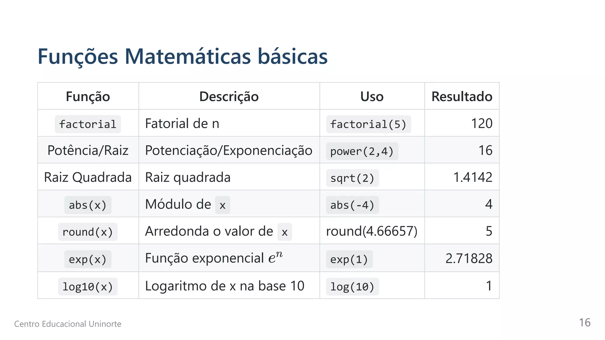 Funções Matemáticas básicas
Função Descrição Uso Resultado
factorial Fatorial de n factorial(5) 120
Potência/Raiz Potenciação/Exponenciação power(2,4) 16
Raiz Quadrada Raiz quadrada sqrt(2) 1.4142
abs(x) Módulo de x abs(-4) 4
round(x) Arredonda o valor de x round(4.66657) 5
exp(x) Função exponencial exp(1) 2.71828
log10(x) Logaritmo de x na base 10 log(10) 1
en
Centro Educacional Uninorte 16
 