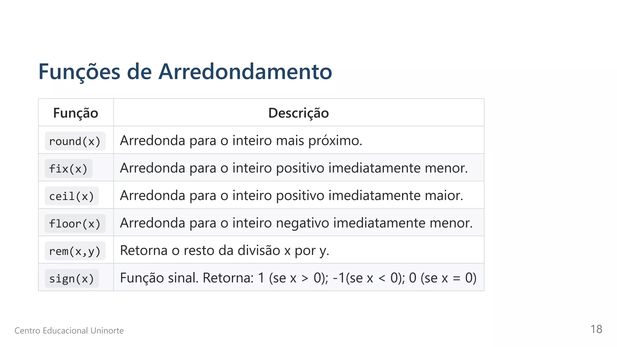 Funções de Arredondamento
Função Descrição
round(x) Arredonda para o inteiro mais próximo.
fix(x) Arredonda para o inteiro positivo imediatamente menor.
ceil(x) Arredonda para o inteiro positivo imediatamente maior.
floor(x) Arredonda para o inteiro negativo imediatamente menor.
rem(x,y) Retorna o resto da divisão x por y.
sign(x) Função sinal. Retorna: 1 (se x > 0); -1(se x < 0); 0 (se x = 0)
Centro Educacional Uninorte 18
 