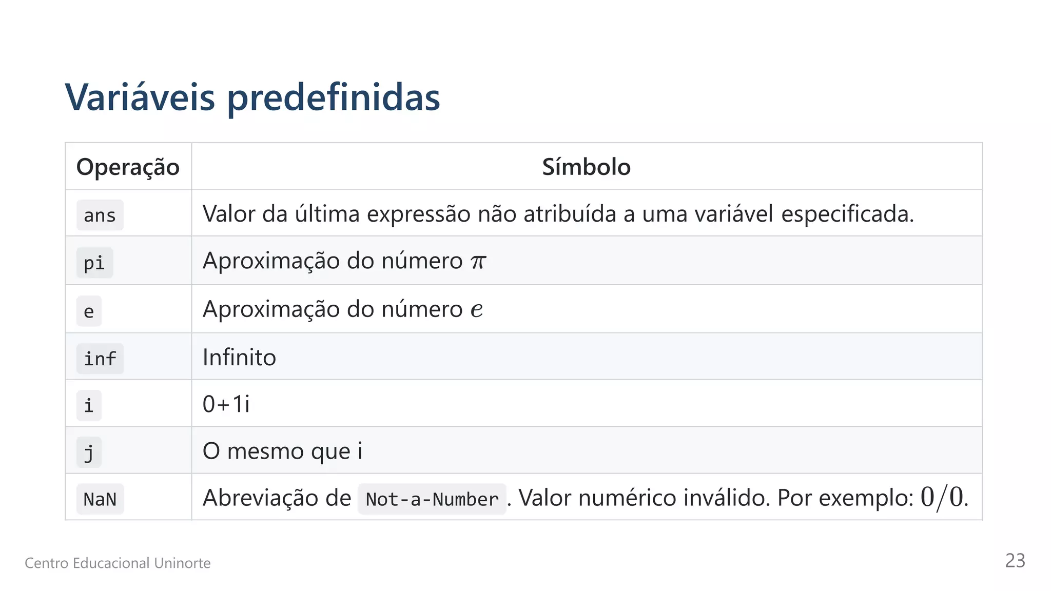 Variáveis predefinidas
Operação Símbolo
ans Valor da última expressão não atribuída a uma variável especificada.
pi Aproximação do número
e Aproximação do número
inf Infinito
i 0+1i
j O mesmo que i
NaN Abreviação de Not-a-Number . Valor numérico inválido. Por exemplo: .
π
e
0/0
Centro Educacional Uninorte 23
 