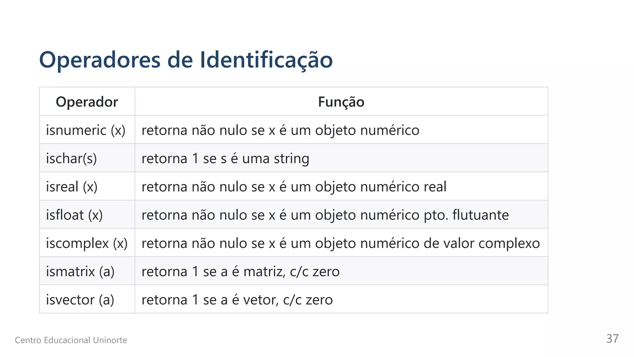 Operadores de Identificação
Operador Função
isnumeric (x) retorna não nulo se x é um objeto numérico
ischar(s) retorna 1 se s é uma string
isreal (x) retorna não nulo se x é um objeto numérico real
isfloat (x) retorna não nulo se x é um objeto numérico pto. flutuante
iscomplex (x) retorna não nulo se x é um objeto numérico de valor complexo
ismatrix (a) retorna 1 se a é matriz, c/c zero
isvector (a) retorna 1 se a é vetor, c/c zero
Centro Educacional Uninorte 37
 