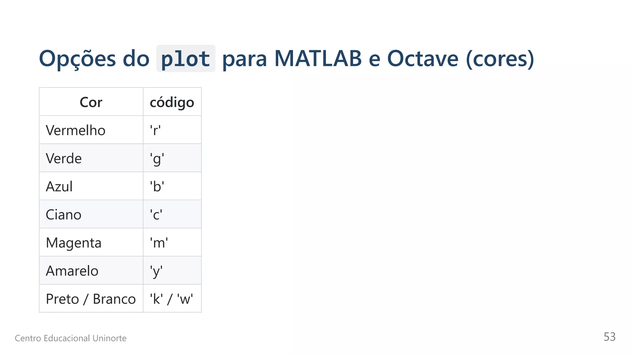 Opções do plot para MATLAB e Octave (cores)
Cor código
Vermelho 'r'
Verde 'g'
Azul 'b'
Ciano 'c'
Magenta 'm'
Amarelo 'y'
Preto / Branco 'k' / 'w'
Centro Educacional Uninorte 53
 
