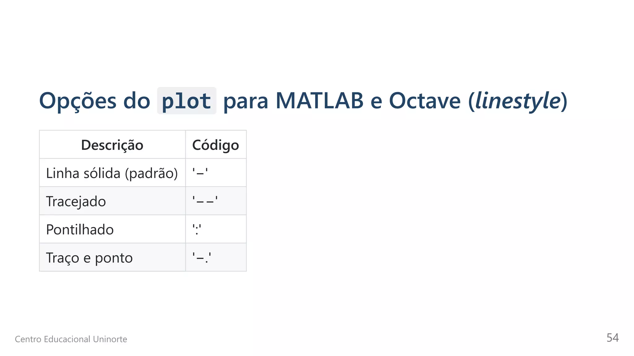 Opções do plot para MATLAB e Octave (linestyle)
Descrição Código
Linha sólida (padrão) '−'
Tracejado '−−'
Pontilhado ':'
Traço e ponto '−.'
Centro Educacional Uninorte 54
 