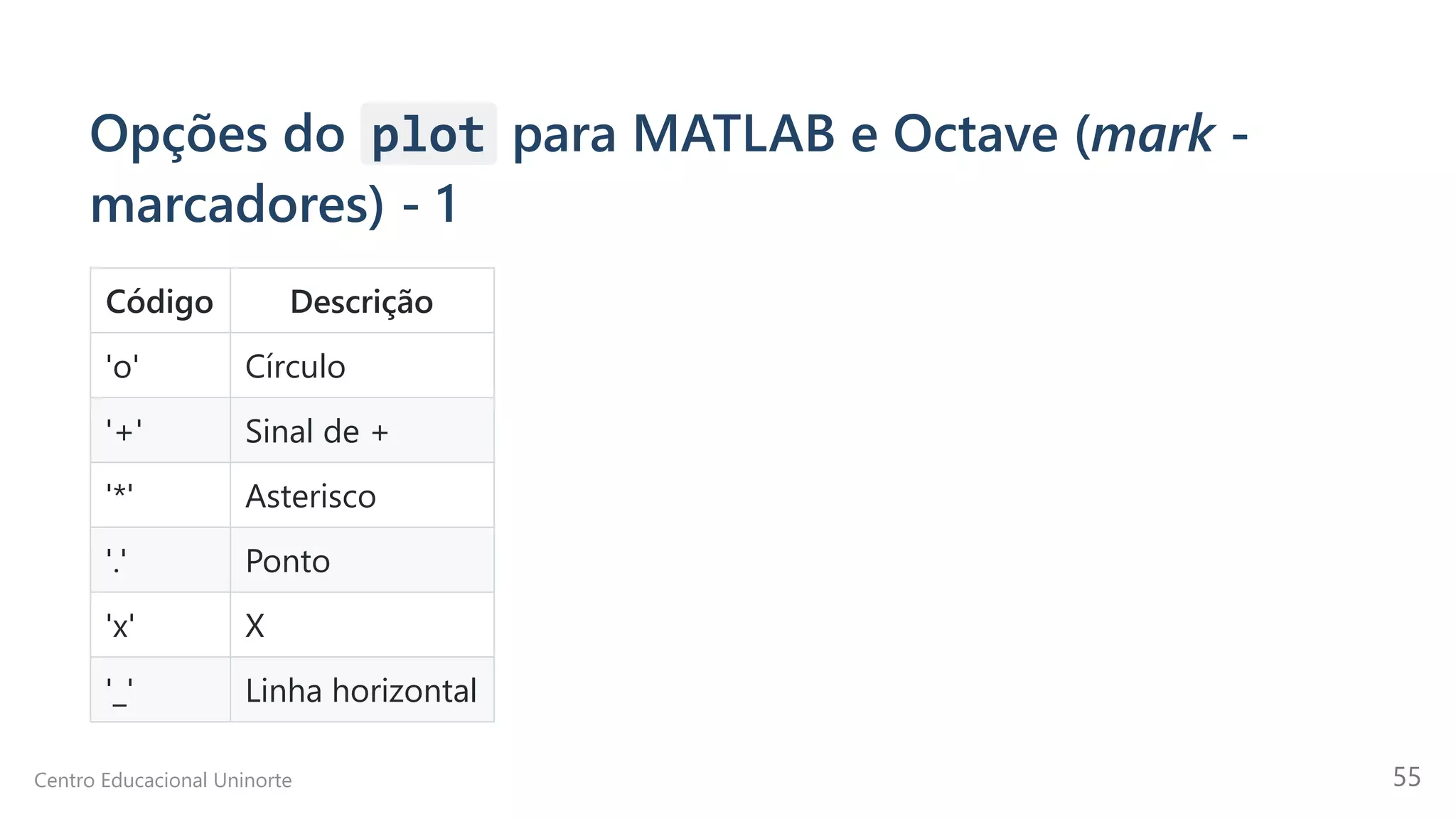 Opções do plot para MATLAB e Octave (mark -
marcadores) - 1
Código Descrição
'o' Círculo
'+' Sinal de +
'*' Asterisco
'.' Ponto
'x' X
'_' Linha horizontal
Centro Educacional Uninorte 55
 