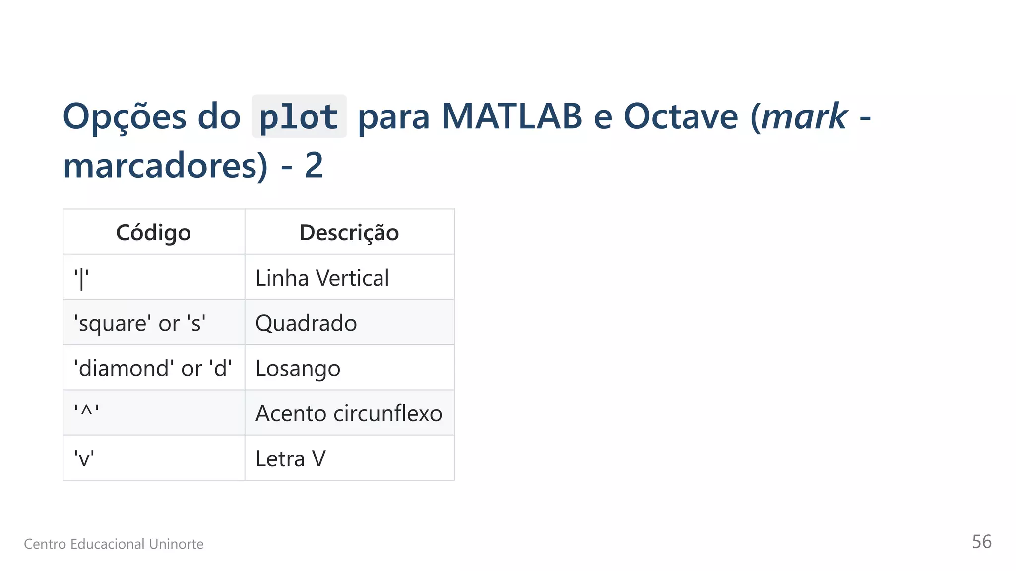 Opções do plot para MATLAB e Octave (mark -
marcadores) - 2
Código Descrição
'|' Linha Vertical
'square' or 's' Quadrado
'diamond' or 'd' Losango
'^' Acento circunflexo
'v' Letra V
Centro Educacional Uninorte 56
 