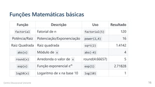 Funções Matemáticas básicas
Função Descrição Uso Resultado
factorial Fatorial de n factorial(5) 120
Potência/Raiz Potenciação/Exponenciação power(2,4) 16
Raiz Quadrada Raiz quadrada sqrt(2) 1.4142
abs(x) Módulo de x abs(-4) 4
round(x) Arredonda o valor de x round(4.66657) 5
exp(x) Função exponencial exp(1) 2.71828
log10(x) Logaritmo de x na base 10 log(10) 1
en
Centro Educacional Uninorte 16
 