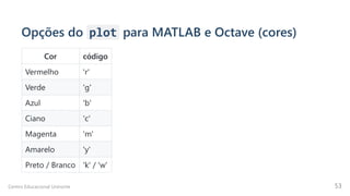 Opções do plot para MATLAB e Octave (cores)
Cor código
Vermelho 'r'
Verde 'g'
Azul 'b'
Ciano 'c'
Magenta 'm'
Amarelo 'y'
Preto / Branco 'k' / 'w'
Centro Educacional Uninorte 53
 