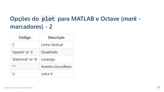 Opções do plot para MATLAB e Octave (mark -
marcadores) - 2
Código Descrição
'|' Linha Vertical
'square' or 's' Quadrado
'diamond' or 'd' Losango
'^' Acento circunflexo
'v' Letra V
Centro Educacional Uninorte 56
 