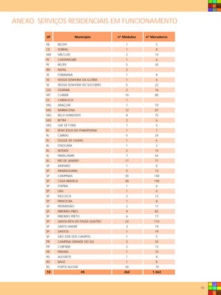 ANEXO: SERVIÇOS RESIDENCIAIS EM FUNCIONAMENTO

         UF               Município        nº Módulos   nº Moradores

         PA   BELÉM                            1             5
         CE   SOBRAL                           1             8
         MA   SÃO LUÍS                         2             14
         PE   CAMARAGIBE                       1             6
         PE   RECIFE                           5             35
         RN   NATAL                            2             -
         SE   ITABAIANA                        1             8
         SE   NOSSA SENHORA DA GLÓRIA          1             6
         SE   NOSSA SENHORA DO SOCORRO         5             22
         GO   GOIÂNIA                          2             16
         MT   CUIABÁ                           10            80
         ES   CARIACICA                        1             -
         MG   ARAÇUAÍ                          1             10
         MG   BARBACENA                        12            87
         MG   BELO HORIZONTE                   8             75
         MG   BETIM                            2             6
         MG   JUIZ DE FORA                     1             5
         RJ   BOM JESUS DO ITABAPOANA          1             7
         RJ   CARMO                            5             24
         RJ   DUQUE DE CAXIAS                  1             6
         RJ   ITAOCARA                         1             2
         RJ   NITERÓI                          2             14
         RJ   PARACAMBI                        7             44
         RJ   RIO DE JANEIRO                   17            71
         SP   AMPARO                           1             8
         SP   ARARAQUARA                       5             12
         SP   CAMPINAS                         30           148
         SP   CASA BRANCA                      48           198
         SP   ITAPIRA                          1             6
         SP   LINS                             1             6
         SP   MOCOCA                           2             13
         SP   PIRACICBA                        1             8
         SP   PROMISSÃO                        2             17
         SP   RIBEIRÃO PIRES                   9             83
         SP   RIBEIRÃO PRETO                   6             17
         SP   SANTA RITA DO PASSA QUATRO       24           110
         SP   SANTO ANDRÉ                      3             19
         SP   SANTOS                           1             19
         SP   SÃO JOSÉ DOS CAMPOS              1             5
         PR   CAMPINA GRANDE DO SUL            2             34
         PR   CURITIBA                         2             13
         PR   PINHAIS                          1             10
         RS   ALEGRETE                         1             8
         RS   BAGÉ                             1             8
         RS   PORTO ALEGRE                     30            70
         14                    45             262          1.363




                                                                       15
 