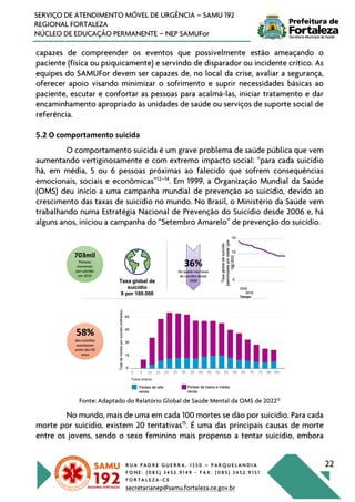 R U A P A D R E G U E R R A , 1 3 5 0 – P A R Q U E L A N D I A
F O N E : ( 0 8 5 ) 3 4 5 2 . 9 1 4 9 - F A X : ( 0 8 5 ) 3 4 5 2 . 9 1 5 1
F O R T A L E Z A - C E
secretarianep@samu.fortaleza.ce.gov.br
22
SERVIÇO DE ATENDIMENTO MÓVEL DE URGÊNCIA – SAMU 192
REGIONAL FORTALEZA
NÚCLEO DE EDUCAÇÃO PERMANENTE – NEP SAMUFor
capazes de compreender os eventos que possivelmente estão ameaçando o
paciente (física ou psiquicamente) e servindo de disparador ou incidente crítico. As
equipes do SAMUFor devem ser capazes de, no local da crise, avaliar a segurança,
oferecer apoio visando minimizar o sofrimento e suprir necessidades básicas ao
paciente, escutar e confortar as pessoas para acalmá-las, iniciar tratamento e dar
encaminhamento apropriado às unidades de saúde ou serviços de suporte social de
referência.
5.2 O comportamento suicida
O comportamento suicida é um grave problema de saúde pública que vem
aumentando vertiginosamente e com extremo impacto social: “para cada suicídio
há, em média, 5 ou 6 pessoas próximas ao falecido que sofrem consequências
emocionais, sociais e econômicas”12–14
. Em 1999, a Organização Mundial da Saúde
(OMS) deu início a uma campanha mundial de prevenção ao suicídio, devido ao
crescimento das taxas de suicídio no mundo. No Brasil, o Ministério da Saúde vem
trabalhando numa Estratégia Nacional de Prevenção do Suicídio desde 2006 e, há
alguns anos, iniciou a campanha do “Setembro Amarelo” de prevenção do suicídio.
Fonte: Adaptado do Relatório Global de Saúde Mental da OMS de 202215
No mundo, mais de uma em cada 100 mortes se dão por suicídio. Para cada
morte por suicídio, existem 20 tentativas15
. É uma das principais causas de morte
entre os jovens, sendo o sexo feminino mais propenso a tentar suicídio, embora
 