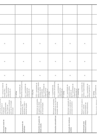 melhorias na eficiência
                        dos processos e
                                                  E = consumo total de
Consumo total de        mudanças
                                                  energia (MJ)             x   x   x
energia                 comportamentais
                                                  mp = quantidade de
                        Obs: Pode ser
                                                  matéria-prima
                        estudado a mudança
                                                  produzida (t)
                        para uso de energia
                        renovável.

                                                  I = ef/mp

                                                ef = quantidade de
                        Minimizar a geração e o
                                                efluentes lançados(m3)
Lançamento de           lançamento de
efluentes               efluentes e tratar o
                                                                           x   x   x
                                                mp = quantidade de
                        efluente lançado
                                                matéria-prima
                                                produzida (t)

                                                  I = CO 2/mp

                        Minimizar as emissões     CO2 = quantidade de
Emissões de gases de    de gases de efeito        gases de efeito estufa
efeito estufa           estufa e buscar formas    emitidos (tCO2           x   x   x
                        de compensação.           equivalente)
                                                  mp = quantidade de
                                                  matéria-prima
                                                  produzida (t)
                                                  I = c/mp

                                               c = quantidade de
                      Minimizar as emissões
                                               emissões atmosféricas_
Emissões atmosféricas atmosféricas por tipo de                             x   x   x
                      emissão relevante.
                                               mp = quantidade de
                                               matéria-prima
                                               produzida (t)
                                               I = rs/mp

                                               rs = quantidade de
                        Minimizar a geração de
Geração de resíduos                            resíduos sólidos
                        resíduos e perdas no                               x   x   x
sólidos                                        gerados (t)
                        processo produtivo
                                               mp = quantidade de
                                               matéria-prima
                                               produzida (t)
                                               I = rsrea/rsg

                        Reduzir o envio para o    rsrea = quantidade de
Destinação dos          aterro, criando           resíduo reaproveitado
resíduos sólidos        oportunidades de          (t)
                                                                           x   x   x
                        reaproveitamento.         rsg = quantidade de
                                                  resíduo gerado (t)


                                                  I = st/mp
                                                  st= quantidade de
 