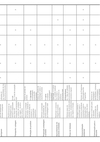 uso de substânicas                                     x   x   x
perigosas                                        utilizadas (t)
                      tóxicas e perigosas.
                                                 mp =quantidade de ma-
                                                 téria-prima produzida (t)

                      (Re)Dimensionar as
                      embalagens para
                      otimizar a capacidade I = o/t
                      dos meios de           O = nível de ocupação
Transporte: cubagem                                                              x   x   x       x
                      transporte, aumentando m3/t
                      o número de unidades
                      por viagem - no pré e
                      pós consumo
                                                 Índice de perdas de
                      Maximizar a proteção
                                                 produto
                      do produto, evitando a
                      sua perda antes do
Proteção do produto                              I = (ep-ea)/ep                  x   x   x
                      consumo, e
                                                 e=embalagem
                      consequente
                                                 p=produzido
                      desperdício
                                                 a=avariado
                                                 Índice do volume da
                                                 embalagem sobre o
                      Otimizar a proporção       volume do produto
Proporção embalagem   da quantidade de
x produto             produto acondiconado       I = vp/ve
                                                                                 x   x
                      por embalagem total        v=volume
                                                 e=embalagem
                                                 p=produto
                                                 (mpr/mpt) m=massa
                                                 pr = produto residual
                      Maximizar o consumo
Aproveitamento do                                e/ou evitar o
                      integral do produto                                        x   x       x
produto embalado                                 desperdício no
                      acondicionado.
                                                 consumo
                                                 pt=produto total
                                               (I=dvpe/dvpeo)
                      Otimizar prazo de        dv = dias de validade
                      validade do produto pré- pe=produto envasado
Prazo de Validade                                                            x   x   x   x
                      consumo, considerando o=produto original
                      seu objetivo e função.


                      Divulgar e orientar o
                      consumidor para o
                      consumo sustentável,       Número de Programas
Conscientização
                      consciente e para a        x Abrangência dos           x   x   x   x   x   x
ambiental
                      destinação final           Programas
                      adequada dos seus
                      resíduos.
                      Incluir a instrução para   Números de
                      o descarte                 embalagens
Comunicação para o
                      (minimização do            identificadas / números         x   x
descarte
                      volume e descarte          de embalagens
                      seletivo).                 comercializadas
 