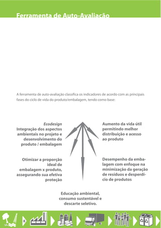 Ferramenta de Auto-Avaliação




A ferramenta de auto-avaliação classifica os indicadores de acordo com as principais
fases do ciclo de vida do produto/embalagem, tendo como base:




              Ecodesign                                 Aumento da vida útil
Integração dos aspectos                                 permitindo melhor
 ambientais no projeto e                                distribuição e acesso
    desenvolvimento do                                  ao produto
   produto / embalagem


   Otimizar a proporção                                 Desempenho da emba-
                ideal de                                lagem com enfoque na
 embalagem x produto,                                   minimização da geração
assegurando sua efetiva                                 de resíduos e desperdí-
               proteção                                 cio de produtos


                            Educação ambiental,
                           consumo sustentável e
                             descarte seletivo.



    8
 