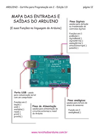 ARDUINO - Cartilha para Programação em C - Edição 1.0 página 12
www.revistadoarduino.com.br
MAPA DAS ENTRADAS E
SAÍDAS DO ARDUINO
[E suas Funções na linguagem do Arduino]
Porta USB - usada 	
para comunicação serial 	
com um computador
Funções em C:
begin( )
end( )
available( )
read( )
print( )
println( )
Pinos analógicos 	
usados para leitura de 	
sinais de sensores
Função em C:
analogRead( )
Pinos de Alimentação
usados para alimentação de
circuitos externos e reset
do Arduino	
Pinos Digitais
usados para deteção 	
ou transmissão de 	
controles digitais
Funções em C:
pinMode( )
digitalRead( )
digitalWrite( )
analogWrite( )
attachInterrupt( )
pulseIn( )	
 