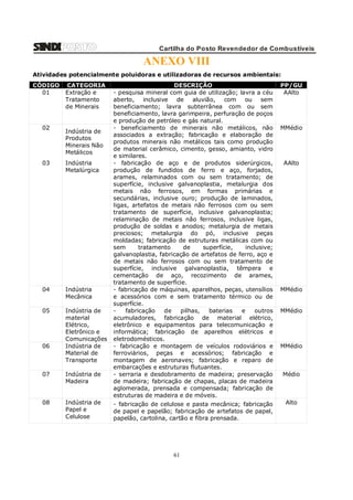 Cartilha do Posto Revendedor de Combustíveis

ANEXO VIII
Atividades potencialmente poluidoras e utilizadoras de recursos ambientais:
CÓDIGO
01

02

CATEGORIA
Extração e
Tratamento
de Minerais

Indústria de
Produtos
Minerais Não
Metálicos

03

Indústria
Metalúrgica

04

Indústria
Mecânica

05

Indústria de
material
Elétrico,
Eletrônico e
Comunicações
Indústria de
Material de
Transporte

06

07

Indústria de
Madeira

08

Indústria de
Papel e
Celulose

DESCRIÇÃO
- pesquisa mineral com guia de utilização; lavra a céu
aberto, inclusive
de
aluvião, com ou sem
beneficiamento; lavra subterrânea com ou sem
beneficiamento, lavra garimpeira, perfuração de poços
e produção de petróleo e gás natural.
- beneficiamento de minerais não metálicos, não
associados a extração; fabricação e elaboração de
produtos minerais não metálicos tais como produção
de material cerâmico, cimento, gesso, amianto, vidro
e similares.
- fabricação de aço e de produtos siderúrgicos,
produção de fundidos de ferro e aço, forjados,
arames, relaminados com ou sem tratamento; de
superfície, inclusive galvanoplastia, metalurgia dos
metais não ferrosos, em formas primárias e
secundárias, inclusive ouro; produção de laminados,
ligas, artefatos de metais não ferrosos com ou sem
tratamento de superfície, inclusive galvanoplastia;
relaminação de metais não ferrosos, inclusive ligas,
produção de soldas e anodos; metalurgia de metais
preciosos; metalurgia do pó, inclusive peças
moldadas; fabricação de estruturas metálicas com ou
sem
tratamento
de
superfície,
inclusive;
galvanoplastia, fabricação de artefatos de ferro, aço e
de metais não ferrosos com ou sem tratamento de
superfície, inclusive galvanoplastia, têmpera e
cementação de aço, recozimento de arames,
tratamento de superfície.
- fabricação de máquinas, aparelhos, peças, utensílios
e acessórios com e sem tratamento térmico ou de
superfície.
fabricação
de
pilhas,
baterias
e
outros
acumuladores, fabricação de material elétrico,
eletrônico e equipamentos para telecomunicação e
informática; fabricação de aparelhos elétricos e
eletrodomésticos.
- fabricação e montagem de veículos rodoviários e
ferroviários, peças e acessórios; fabricação e
montagem de aeronaves; fabricação e reparo de
embarcações e estruturas flutuantes.
- serraria e desdobramento de madeira; preservação
de madeira; fabricação de chapas, placas de madeira
aglomerada, prensada e compensada; fabricação de
estruturas de madeira e de móveis.

PP/GU
AAlto

- fabricação de celulose e pasta mecânica; fabricação
de papel e papelão; fabricação de artefatos de papel,
papelão, cartolina, cartão e fibra prensada.

Alto

61

MMédio

AAlto

MMédio

MMédio

MMédio

Médio

 