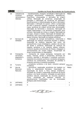 Cartilha do Posto Revendedor de Combustíveis
16

Indústria de
Produtos
Alimentares e
Bebidas

17

Serviços de
Utilidade

18

Transporte,
Terminais,
Depósitos e
Comércio

19

Turismo

20

Uso de
Recursos
Naturais

21

(VETADO)

- beneficiamento, moagem, torrefação e fabricação de
produtos alimentares; matadouros, abatedouros,
frigoríficos, charqueadas e derivados de origem
animal; fabricação de conservas; preparação de
pescados e fabricação de conservas de pescados;
beneficiamento e industrialização de leite e derivados;
fabricação e refinação de açúcar; refino e preparação
de óleo e gorduras vegetais; produção de manteiga,
cacau, gorduras de origem animal para alimentação;
fabricação de fermentos e leveduras; fabricação de
rações balanceadas e de alimentos preparados para
animais; fabricação de vinhos e vinagre; fabricação de
cervejas, chopes e maltes; fabricação de bebidas nãoalcoólicas, bem como engarrafamento e gaseificação e
águas minerais; fabricação de bebidas alcoólicas.
- produção de energia termoelétrica; tratamento e
destinação de resíduos industriais líquidos e sólidos;
disposição de resíduos especiais tais como: de
agroquímicos e suas embalagens; usadas e de serviço
de saúde e similares; destinação de resíduos de
esgotos sanitários e de resíduos sólidos urbanos,
inclusive aqueles provenientes de fossas; dragagem e
derrocamentos em corpos d’água; recuperação de
áreas contaminadas ou degradadas.
- transporte de cargas perigosas, transporte por
dutos; marinas, portos e aeroportos; terminais de
minério, petróleo e derivados e produtos químicos;
depósitos de produtos químicos e produtos perigosos;
comércio de combustíveis, derivados de petróleo e
produtos químicos e produtos perigosos.
- complexos turísticos e de lazer, inclusive parques
temáticos.
- silvicultura; exploração econômica da madeira ou
lenha e subprodutos florestais; importação ou
exportação da fauna e flora nativas brasileiras;
atividade de criação e exploração econômica de fauna
exótica e de fauna silvestre; utilização do patrimônio
genético natural; exploração de recursos aquáticos
vivos;
introdução
de
espécies
exóticas
ou
geneticamente modificadas; uso da diversidade
biológica pela biotecnologia.
X

22

(VETADO)

X

Médio

Médio

Alto

Pequeno
Médio

x
x

63

 
