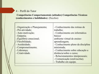 4 – Perfil do Tutor
Competências Comportamentais (atitudes) Competências Técnicas
(conhecimentos e habilidades) (Tecchio)
- Organização e Planejamento;
- Pró-atividade;
- Auto-motivação;
- Empatia;
- Equilíbrio emocional;
- Flexibilidade;
- Assiduidade;
- Comprometimento;
- Liderança;
- Criatividade.
- Conhecimento das rotinas de
trabalho;
- Conhecimento em informática
básica/
ambiente virtual de ensino-
aprendizagem;
- Conhecimento pleno da disciplina
ministrada;
- Conhecimento sobre educação a
distância/sobre o curso;
- Relacionamentos interpessoais;
- Comunicação (oral/escrita);
- Trabalho em equipe.
 