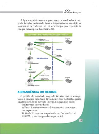 drawback integrado


   A figura seguinte mostra o processo geral do drawback inte-
grado isenção, destacando desde a importação ou aquisição de
insumos no mercado interno (1), até a compra para reposição do
estoque pela empresa beneficiária (7).




ABRANGÊNCIA DO REGIME
   O pedido de drawback integrado isenção poderá abranger
tanto o produto exportado diretamente pela pleiteante, quanto
aquele fornecido no mercado interno, nos seguintes casos:
    1) Drawback intermediário;
    2) Venda à empresa comercial exportadora, com poste-
    rior exportação;
    3) Venda à empresa enquadrada no Decreto-Lei no
    1.248/72 (venda equiparada à exportação).
                                                             15
 