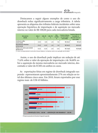 drawback integrado

   Destacamos a seguir alguns exemplos de como o uso do
drawback reduz significativamente a carga tributária. A tabela
apresenta as alíquotas dos tributos federais incidentes sobre uma
operação hipotética de importação e de aquisição no mercado
interno no valor de R$ 100,00 para cada mercadoria listada.




   Assim, o uso do drawback pode implicar em redução de até
71,6% sobre o valor da operação de importação e de 36,60% so-
bre a aquisição da mesma mercadoria no mercado interno, des-
contado o valor do ICMS em ambos os casos.

   As exportações feitas em regime de drawback integrado sus-
pensão representaram aproximadamente 27% em relação ao to-
tal dos últimos cinco anos. Em 2010, foram exportados por esse
regime mais de US$ 45 bilhões.




                                                                7
 