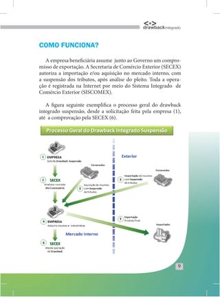 drawback integrado


COMO FUNCIONA?

   A empresa beneficiária assume junto ao Governo um compro-
misso de exportação. A Secretaria de Comércio Exterior (SECEX)
autoriza a importação e/ou aquisição no mercado interno, com
a suspensão dos tributos, após análise do pleito. Toda a opera-
ção é registrada na Internet por meio do Sistema Integrado de
Comércio Exterior (SISCOMEX).

   A figura seguinte exemplifica o processo geral do drawback
integrado suspensão, desde a solicitação feita pela empresa (1),
até a comprovação pela SECEX (6).




                                                              9
 