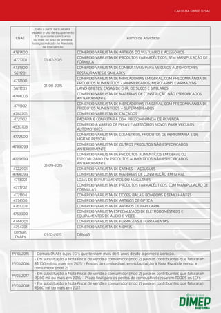 CARTILHA DIMEP D-SAT
CNAE
Data a partir da qual será
vedado o uso de equipamento
ECF que conte com 5 anos
ou mais da data da primeira
lacração indicada no Atestado
de Intervenção
Ramo de Atividade
4781400
01-07-2015
COMÉRCIO VAREJISTA DE ARTIGOS DO VESTUÁRIO E ACESSÓRIOS
4771701
COMÉRCIO VAREJISTA DE PRODUTOS FARMACÊUTICOS, SEM MANIPULAÇÃO DE
FÓRMULA
4731800 COMÉRCIO VAREJISTA DE COMBUSTÍVEIS PARA VEÍCULOS AUTOMOTORES
5611201
01-08-2015
RESTAURANTES E SIMILARES
4712100
COMÉRCIO VAREJISTA DE MERCADORIAS EM GERAL, COM PREDOMINÂNCIA DE
PRODUTOS ALIMENTÍCIOS - MINIMERCADOS, MERCEARIAS E ARMAZÉNS
5611203 LANCHONETES, CASAS DE CHÁ, DE SUCOS E SIMILARES
4744005
COMÉRCIO VAREJISTA DE MATERIAIS DE CONSTRUÇÃO NÃO ESPECIFICADOS
ANTERIORMENTE
4711302
01-09-2015
COMÉRCIO VAREJISTA DE MERCADORIAS EM GERAL, COM PREDOMINÂNCIA DE
PRODUTOS ALIMENTÍCIOS – SUPERMERCADOS
4782201 COMÉRCIO VAREJISTA DE CALÇADOS
4721102 PADARIA E CONFEITARIA COM PREDOMINÂNCIA DE REVENDA
4530703
COMÉRCIO A VAREJO DE PEÇAS E ACESSÓRIOS NOVOS PARA VEÍCULOS
AUTOMOTORES
4772500
COMÉRCIO VAREJISTA DE COSMÉTICOS, PRODUTOS DE PERFUMARIA E DE
HIGIENE PESSOAL
4789099
COMÉRCIO VAREJISTA DE OUTROS PRODUTOS NÃO ESPECIFICADOS
ANTERIORMENTE
4729699
COMÉRCIO VAREJISTA DE PRODUTOS ALIMENTÍCIOS EM GERAL OU
ESPECIALIZADO EM PRODUTOS ALIMENTÍCIOS NÃO ESPECIFICADOS
ANTERIORMENTE
4722901 COMÉRCIO VAREJISTA DE CARNES – AÇOUGUES
4744099 COMÉRCIO VAREJISTA DE MATERIAIS DE CONSTRUÇÃO EM GERAL
4713001 LOJAS DE DEPARTAMENTOS OU MAGAZINES
4771702
COMÉRCIO VAREJISTA DE PRODUTOS FARMACÊUTICOS, COM MANIPULAÇÃO DE
FÓRMULAS
4721104 COMÉRCIO VAREJISTA DE DOCES, BALAS, BOMBONS E SEMELHANTES
4774100 COMÉRCIO VAREJISTA DE ARTIGOS DE ÓPTICA
4761003 COMÉRCIO VAREJISTA DE ARTIGOS DE PAPELARIA
4753900
COMÉRCIO VAREJISTA ESPECIALIZADO DE ELETRODOMÉSTICOS E
EQUIPAMENTOS DE ÁUDIO E VÍDEO
4744001 COMÉRCIO VAREJISTA DE FERRAGENS E FERRAMENTAS
4754701 COMÉRCIO VAREJISTA DE MÓVEIS
Demais
CNAEs
01-10-2015 DEMAIS
1º/10/2015 - Demais CNAEs cujos ECFs que tenham mais de 5 anos desde a primeira lacração.
1º/01/2016
- Em substituição à Nota Fiscal de venda a consumidor (mod 2) para os contribuintes que faturaram
R$ 100 mil ou mais em 2015; - Postos de combustível, em substituição à Nota Fiscal de venda a
consumidor (mod 2).
1º/01/2017
- Em substituição à Nota Fiscal de venda a consumidor (mod 2) para os contribuintes que faturaram
R$ 80 mil ou mais em 2016; - Prazo final para os postos de combustível cessarem TODOS os ECFs.
1º/01/2018
- Em substituição à Nota Fiscal de venda a consumidor (mod 2) para os contribuintes que faturaram
R$ 60 mil ou mais em 2017.
 