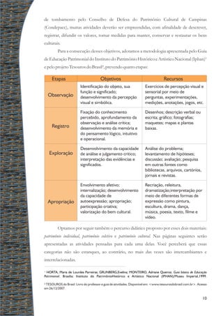 de tombamento pelo Conselho de Defesa do Patrimônio Cultural de Campinas
(Condepacc), muitas atividades deverão ser empreendidas, com afinalidade de descrever,
registrar, difundir os valores, tomar medidas para manter, conservar e restaurar os bens
culturais.
Para a consecução desses objetivos, adotamos a metodologia apresentada pelo Guia
de Educação Patrimonial do Instituto do Patrimônio Histórico e Artístico Nacional (Iphan)¹
epelo projetoTesourosdo Brasil²,prevendo quatroetapas:
10
Fixação do conhecimento
percebido, aprofundamento da
observação e análise crítica;
desenvolvimento da memória e
do pensamento lógico, intuitivo
e operacional.
Desenhos; descrição verbal ou
escrita; gráfico; fotografias;
maquetes; mapas e plantas
baixas.
Identificação do objeto, sua
função e significado;
desenvolvimento da percepção
visual e simbólica.
Exercícios de percepção visual e
sensorial por meio de
perguntas, experimentações,
medições, anotações, jogos, etc.
Etapas Objetivos Recursos
Registro
Exploração
Apropriação
Observação
Desenvolvimento da capacidade
de análise e julgamento crítico;
interpretação das evidências e
significados.
Análise do problema;
levantamento de hipóteses;
discussão; avaliação; pesquisa
em outras fontes como
bibliotecas, arquivos, cartórios,
jornais e revistas.
Envolvimento afetivo;
internalização; desenvolvimento
da capacidade de
autoexpressão; apropriação;
participação criativa;
valorização do bem cultural.
Recriação, releitura,
dramatização;interpretação por
meio de diferentes formas de
expressão como pintura,
escultura, drama, dança,
música, poesia, texto, filme e
vídeo.
Optamos por seguir também o percurso didático proposto por esses dois materiais:
patrimônio individual, patrimônio coletivo e patrimônio cultural. Nas páginas seguintes serão
apresentadas as atividades pensadas para cada uma delas. Você perceberá que essas
categorias não são estanques, ao contrário, no mais das vezes são intercambiantes e
interrelacionadas.
¹
²
HORTA, Maria de Lourdes Parreiras; GRUNBERG,Evelina; MONTEIRO, Adriane Queiroz. Guia básico de Educação
Patrimonial. Brasília: Instituto do PatrimônioHistórico e Artístico Nacional (IPHAN)/Museu Imperial,1999.
TESOUROS do Brasil. Livro do professor e guia de atividades. Disponível em: <www.tesourosdobrasil.com.br>. Acesso
em 26/12/2007.
 