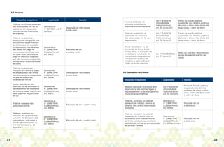 27 28
5.3 Despesa
Situações Irregulares Legislação Sanção
Ordenar ou efetuar despesas
não autorizadas por lei, ou
realizá-las em desacordo
com as normas financeiras
pertinentes.
Decreto-Lei
n° 201/1967, art. 1°,
inciso V.
Detenção de três meses
a três anos.
Ordenar ou autorizar a
assunção de obrigação, nos
dois últimos quadrimestres
do último ano do mandato
ou legislatura, cuja despesa
não possa ser paga no
mesmo exercício financeiro
ou, caso reste parcela a ser
paga no exercício seguinte,
que não tenha contrapartida
suficiente de disponibilidade
de caixa.
Decreto-Lei
n° 2.848/1940
(Código Penal),
art. 359-C.
Reclusão de um
a quatro anos.
Ordenar ou autorizar a
inscrição em restos a pagar,
de despesa que não tenha
sido previamente empenhada
ou que exceda limite
estabelecido em lei.
Decreto-lei
n° 2.848/1940
(Código Penal),
art. 359-B
Detenção de seis meses
a dois anos
Deixar de ordenar, de
autorizar ou de promover o
cancelamento do montante
de restos a pagar inscrito em
valor superior ao permitido
em lei.
Decreto-lei
n° 2.848/1940
(Código Penal),
art. 359-F.
Detenção de seis meses
a dois anos
Ordenar despesa não
autorizada por lei.
Decreto-Lei
n° 2.848/1940
(Código Penal),
art. 359-D
Reclusão de um a quatro anos.
Ordenar, autorizar ou
executar ato que acarrete
aumento de despesa total
com pessoal, nos cento e
oitenta dias anteriores ao
final do mandato ou da
legislatura.
Decreto-Lei
n° 2.848/1940
(Código Penal),
art. 359-G.
Reclusão de um a quatro anos.
Frustrar a licitude de
processo licitatório ou
dispensá-lo indevidamente.
Lei n° 8.429/92
(Improbidade
Administrativa),
art. 10, inciso VIII.
Perda da função pública,
suspensão dos direitos políticos
de cinco a oitos anos, multa até
duas vezes o valor do dano.
Ordenar ou permitir a
realização de despesas
não autorizadas em lei ou
regulamento.
Lei n° 8.429/92
(Improbidade
Administrativa),
art. 10, inciso IX.
Perda da função pública,
suspensão dos direitos políticos
de cinco a oitos anos, multa até
duas vezes o valor do dano.
Deixar de ordenar ou de
promover, na forma e nos
prazos da lei, a execução de
medida para a redução do
montante da despesa total
com pessoal que houver
excedido a repartição por
Poder do limite máximo.
Lei n° 10.028/2000,
art. 5°, inciso IV.
Multa de 30% dos vencimentos
anuais do agente que lhe der
causa.
5.4 Operações de Crédito
Situações Irregulares Legislação Sanção
Realizar operação financeira sem
observância das normas legais e
regulamentares ou aceitar garantia
insuficiente ou inidônea.
Lei n° 8.429/92
(Improbidade
Administrativa),
art. 10, inciso VI.
Perda da função pública,
suspensão dos direitos
políticos de cinco a oitos
anos, multa até duas vezes
o valor do dano.
Ordenar, autorizar ou realizar
operação de crédito, interno ou
externo, sem prévia autorização
legislativa.
Decreto-Lei
n° 2.848/1940
(Código Penal),
art. 359-A.
Reclusão de um
a dois anos.
Ordenar, autorizar ou realizar
Operação de Crédito, interno
ou externo, com inobservância
de limite, condição ou montante
estabelecido em lei ou em resolução
do Senado Federal.
Decreto-Lei
n° 2.848/1940
(Código Penal),
art. 359-A, inciso I.
Reclusão de um
a dois anos.
 