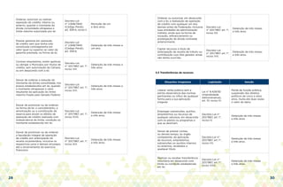 29 30
Ordenar, autorizar ou realizar
operação de crédito, interno ou
externo, quando o montante da
dívida consolidada ultrapassa o
limite máximo autorizado por lei.
Decreto-Lei
n° 2.848/1940
(Código Penal),
art. 359-A, inciso II.
Reclusão de um
a dois anos.
Prestar garantia em operação
de crédito sem que tenha sido
constituída contragarantia em
valor igual ou superior ao valor da
garantia prestada, na forma da lei.
Decreto-Lei
n° 2.848/1940
(Código Penal),
art. 359-E.
Detenção de três meses a
um ano.
Contrair empréstimo, emitir apólices,
ou obrigar o Município por títulos de
crédito, sem autorização da Câmara,
ou em desacordo com a lei.
Decreto-Lei
n° 201/1967, art. 1°,
inciso VIII.
Detenção de três meses a
três anos
Deixar de ordenar a redução do
montante da dívida consolidada, nos
prazos estabelecidos em lei, quando
o montante ultrapassar o valor
resultante da aplicação do limite
máximo fixado pelo Senado Federal.
Decreto-Lei
n° 201/1967, art. 1°,
inciso XVI.
Detenção de três meses a
três anos.
Deixar de promover ou de ordenar,
na forma da lei, o cancelamento, a
amortização ou a constituição de
reserva para anular os efeitos de
operação de crédito realizada com
inobservância de limite, condição ou
montante estabelecido em lei.
Decreto-Lei
n° 201/1967, art. 1°,
inciso XVIII.
Detenção de três meses
a três anos.
Deixar de promover ou de ordenar
a liquidação integral de operação
de crédito por antecipação de
receita orçamentária, inclusive os
respectivos juros e demais encargos,
até o encerramento do exercício
financeiro.
Decreto-Lei
n° 201/1967, art. 1°,
inciso XIX.
Detenção de três meses
a três anos.
Ordenar ou autorizar, em desacordo
com a lei, a realização de operação
de crédito com qualquer um dos
demais entes da Federação, inclusive
suas entidades da administração
indireta, ainda que na forma de
novação, refinanciamento ou
postergação de dívida contraída
anteriormente.
Decreto-Lei
n° 201/1967, art. 1°,
inciso XX.
Detenção de três meses
a três anos.
Captar recursos a título de
antecipação de receita de tributo ou
contribuição cujo fato gerador ainda
não tenha ocorrido.
Decreto-Lei
n° 201/1967, art. 1°,
inciso XXI.
Detenção de três meses
a três anos.
5.5 Transferências de recursos
Situações Irregulares Legislação Sanção
Liberar verba pública sem a
estrita observância das normas
pertinentes ou influir de qualquer
forma para a sua aplicação
irregular.
Lei n° 8.429/92
(Improbidade
Administrativa),
art. 10, inciso XI.
Perda da função pública,
suspensão dos direitos
políticos de cinco a oitos
anos, multa até duas vezes
o valor do dano.
Empregar subvenções, auxílios,
empréstimos ou recursos de
qualquer natureza, em desacordo
com os planos ou programas a
que se destinam.
Decreto-Lei n°
201/1967, art. 1°,
inciso IV.
Detenção de três meses
a três anos.
Deixar de prestar contas,
no devido tempo, ao órgão
competente, da aplicação
de recursos, empréstimos,
subvenções ou auxílios internos
ou externos, recebidos a
qualquer título.
Decreto-Lei n°
201/1967. art. 1°,
inciso VII.
Detenção de três meses
a três anos.
Realizar ou receber transferência
voluntária em desacordo com
limite ou condição estabelecida
em lei.
Decreto-Lei n°
201/1967, art. 1°,
inciso XXIII.
Detenção de três meses
a três anos.
 