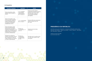 31 32
5.6 Transparência
Situações Irregulares Legislação Sanção
Deixar de prestar contas
quando esteja obrigado a
fazê-lo.
Lei n° 8.429/92
(Improbidade
Administrativa),
art. 11, inciso VI.
Perda da função pública,
suspensão dos direitos políticos
de três a cinco anos, multa
até 100 vezes o valor da
remuneração percebida
pelo agente.
Deixar de divulgar ou de
enviar ao Poder Legislativo
e ao Tribunal de Contas o
relatório de gestão fiscal,
nos prazos e condições
estabelecidos em lei.
Lei n° 10.028/2000,
art. 5°, inciso I.
Multa de 30% dos vencimentos
anuais do agente que lhe
der causa.
Deixar de prestar contas
anuais da administração
financeira do município à
Câmara de Vereadores, ou ao
órgão que a Constituição do
Estado indicar, nos prazos e
condições estabelecidos.
Decreto-Lei
n° 201/1967, art. 1°,
inciso VI.
Detenção de três meses
a três anos.
Extraviar livro oficial ou
qualquer documento, de que
tem a guarda em razão do
cargo; sonegá-lo ou inutilizá-
lo, total ou parcialmente.
Decreto-Lei
n° 2.848/1940
(Código Penal),
art. 314.
Reclusão, de um a quatro anos,
se o fato não constitui crime
mais grave.
PRESIDÊNCIA DA REPÚBLICA
Subchefia de Assuntos Federativos – Secretaria de Relações Institucionais
Praça dos Três Poderes – Palácio do Planalto – Anexo I Superior – Sala 205/A
CEP 70150-900 - Brasília-DF
Telefone: 55 (61) 3411-3298
Fax 55 (61) 3323-4304
 