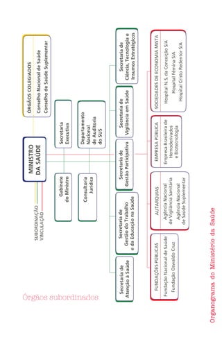 Órgãos subordinados
 