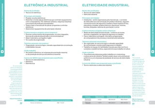 20 21 
ELETRÔNICA INDUSTRIAL 
“Eu me formei em 
técnico em Eletrônica 
Industrial pelo SENAI 
e hoje trabalho na Inova 
Sistemas Eletrônicos em 
Caxias do Sul, na serra 
gaúcha. É uma profissão 
ótima, principalmente 
por causa do salário, 
que é muito bom. 
O que eu aprendi no 
SENAI posso fazer até 
em casa. É um ramo que 
está crescendo aqui em 
Caxias do Sul e estou 
gostando muito. Foi uma 
ótima escolha ter feito 
o curso pelo SENAI.” 
Gabriel Forlin Birck, 
18 anos 
Nome da profissão 
• Técnico em eletrônica 
Principais atividades 
• Projetar circuitos eletrônicos 
• Desenhar e montar placas eletrônicas que controlam equipamentos 
como computadores, TVs, telefones celulares, máquinas industriais 
e processos de produção automatizados 
• Testar e fazer a manutenção de placas, programas e controles 
eletrônicos 
• Desenvolver equipamentos de automação industrial 
Conhecimentos exigidos pelas empresas 
• Dominar conhecimentos de programação, circuitos integrados, 
técnicas de solda de alta precisão e microcontroladores 
• Saber matemática, português e inglês 
• Ter noções de programação 
Talentos pessoais necessários 
• Organização, raciocínio lógico, elevada capacidade de concentração 
e habilidades manuais 
Onde trabalha 
• Na indústria eletrônica, em empresas de automação industrial 
ou de prestação de serviços de eletrônica industrial 
Cursos do SENAI que preparam para a profissão 
• Técnico em eletroeletrônica 
• Eletrônica 
• Eletrotécnica 
Técnico em eletrônica R$ 1.710,04 
Profissão Salário com até um ano de experiência 
ELETRICIDADE INDUSTRIAL 
“Fiz o curso de 
eletricidade industrial 
no SENAI de Sapucaia 
do Sul, no Rio Grande 
do Sul e, há mais de 
dois anos, trabalho na 
indústria de cigarros 
Souza Cruz, fazendo 
programação de 
máquinas e manutenção 
de equipamentos e 
da linha de produção. 
Escolhi o curso por 
afinidade com a área 
e depois, no chão de 
fábrica e na execução de 
projetos, eu percebi que 
estava no lugar certo. 
Penso que dificuldades 
toda profissão tem, mas 
eu encaro como desafio 
ficar sempre atualizado, a 
par das novidades.” 
Márcio Casanova 
de Barcelos, 24 anos 
Nome das profissões 
• Técnico em eletricidade 
• Eletricista industrial 
Principais atividades 
• Instalações - sendo responsáveis pela manutenção - e os testes 
de redes elétricas e de iluminação em prédios industriais, seguindo 
normas técnicas e de segurança. Instalam e fazem reparos em fios, 
eletrodutos, tomadas, quadros elétricos, disjuntores, motores, 
bombas, lâmpadas, sistemas de automação e outros 
Conhecimentos exigidos pelas empresas 
• Redes de eletricidade de baixa tensão - conhecer as normas 
técnicas, a legislação e as regras de segurança no trabalho. 
• Física, matemática, português, informática, programação 
de computadores e de processos industriais automatizados 
Talentos pessoais necessários 
• Ser organizado, ter raciocínio lógico e elevada capacidade 
de concentração e noções sobre segurança no trabalho 
• Trabalhar em equipe, ter habilidades manuais para lidar com fios e 
conexões e resistência física, especialmente para trabalhar em altura 
Onde trabalha 
• Os profissionais desta área podem trabalhar em construtoras 
e vários ramos da indústria. Também podem atuar como profissional 
autônomo ou em empresas de prestação de serviços de eletricidade 
industrial 
Cursos do SENAI que preparam para a profissão 
• Técnico eletricista ou eletricista industrial 
TECNOLOGIAS DE MANUFATURA E ENGENHARIAS 
TECNOLOGIAS DE MANUFATURA E ENGENHARIAS 
Profissão Vagas que serão 
criadas até 2015 
Salário com até um 
ano de experiência 
Salário com dez anos 
ou mais de experiência 
Técnico em 
eletricidade 6.522 R$ 2.800,81 R$ 6.793,81 
Eletricista 
industrial 7.873 R$ 2.025,21 R$ 4.240,20 
 
