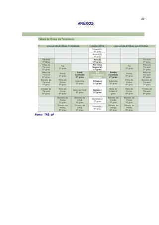 27
                                  ANEXOS




         LINHA COLATERAL FEMININA            LINHA RETA         LINHA COLATERAL MASCULINA
                                              Trisavô(ó)
                                                4º grau
                                               Bisavô(ó)
                                                3º grau
     Tia-avó                                    Avô(ó)                                Tio-avô
     4º grau                                    2º grau                               4º grau
     Filha da                                  Pai-mãe                                Filho do
                    Tia                                                    Tio
     Tia-avó                                   Sogro(a)                               Tio-avô
                  3º grau                                                3º grau
     5º grau                                    1º grau                               5º grau
     Neto da                    Irmã              EU        Irmão                     Neto do
                   Prima                                                  Primo
     Tia-avó                   Cunhado       (candidato)   Cunhada                    Tio-avô
                  4º grau                                                4º grau
     6º grau                   2º grau         cônjuge     2º grau                    6º grau
    Bisneto da    Filho da                                               Filho do    Bisneto do
                               Sobrinha       Filho(a)     Sobrinho
     Tia-avó       Prima                                                  Primo       Tio-avô
                               3º grau        1º grau      3º grau
     7º grau      5º grau                                                5º grau      7º grau

    Trineto da    Neto da                                   Neto do      Neto do     Trineto do
                              Neto da Irmã    Neto(a)
     Tia-avó       Prima                                   Irmão 4º       Primo       Tio-avô
                                4º grau       2º grau
     8º grau      6º grau                                    grau        6º grau      8º grau

                 Bisneto da    Bisneto da                  Bisneto do   Bisneto do
                                              Bisneto(a)
                   Prima          Irmã                       Irmão        Primo
                                               3º grau
                  7º grau       5º grau                     5º grau      7º grau
                 Trineto da    Trineto da                  Trineto do   Trineto do
                                              Trineto(a)
                   Prima          Irmã                       Irmão        Primo
                                               4º grau
                  8º grau       6º grau                     6º grau      8º grau

Fonte: TRE-SP
 
