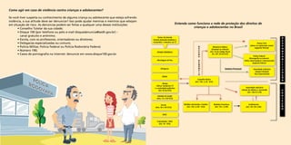 Como agir em caso de violência contra crianças e adolescentes?
Se você tiver suspeita ou conhecimento de alguma criança ou adolescente que esteja sofrendo
violência, a sua atitude deve ser denunciar! Isso pode ajudar meninas e meninos que estejam
em situação de risco. As denúncias podem ser feitas a qualquer uma dessas instituições:
	
• Conselho Tutelar da sua cidade;
	
• Disque 100 (por telefone ou pelo e-mail disquedenuncia@sedh.gov.br) –
	
   canal gratuito e anônimo;
	
• Escola, com os professores, orientadores ou diretores;
	
• Delegacias especializadas ou comuns;
	
• Polícia Militar, Polícia Federal ou Polícia Rodoviária Federal;
	
• Número 190;
	
• Casos de pornografia na internet: denuncie em www.disque100.gov.br.

Entenda como funciona a rede de proteção dos direitos de
crianças e adolescentes no Brasil
Portas de Entrada
Atende demanda imediata e
encaminha / comunica ao CT

DISQUE DENÚNCIA

Abordagem de Rua

Delegacia

R
E
C
E
B
E

Ministério Público
(Estudual ou Federal)
(Art. 24 do Código Penal
Art. 201, VII do ECA)

D
E
N
Ú
N
C
I
A

Denúncia Processual

Polícia Civil
(abuso ou exploração sexual
inquérito Policial)

Polícia Federal
(Pornografia na internet.
Tráfico interestadual e Internacional)
Inquérito Policial
Autoridade Judiciária
(Juiz(a) Criminal)
Vara Especializada

CREAS
Abrigo
(24h p/ comunicar CT
e a autoridade judiciária
(Art. 93 do ECA)

Conselho Tutelar
(Art. 136, I a IX - ECA)
Autoridade Judiciária
(Juiz(a) da Infância e Juventude
(Art. 148, VI e VII)

Unidade de Saúde
(Arts. 13 e 245 ECA)
Escola
(Arts. 56 e 245 ECA)

CRAS
Comunidade / ONG
(Art. 18 - ECA)

Medidas destinadas a família
(Art. 129, I a VII - ECA)

Medidas Protetivas
(Art. 101, I a VII)

Acolhimento
(Art. 101, VII e VIII)

R
E
S
P
O
N
S
A
B
I
L
I
Z
A
Ç
Ã
O

P
R
O
T
E
Ç
Ã
O

 